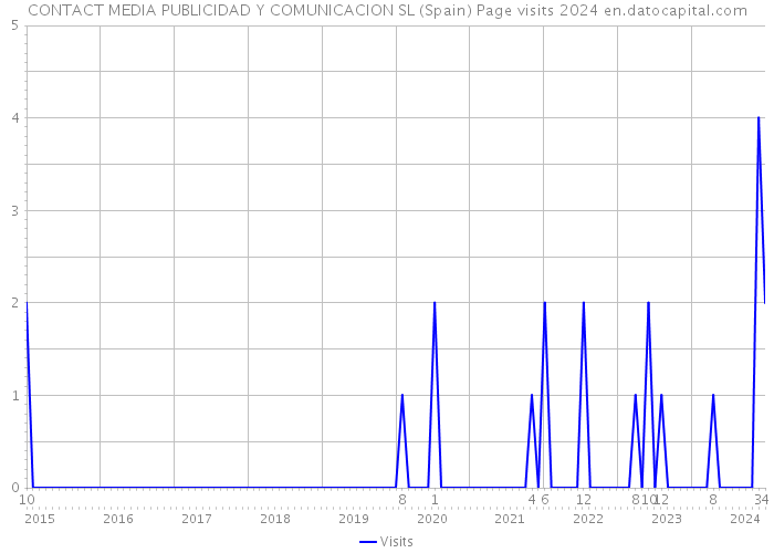 CONTACT MEDIA PUBLICIDAD Y COMUNICACION SL (Spain) Page visits 2024 