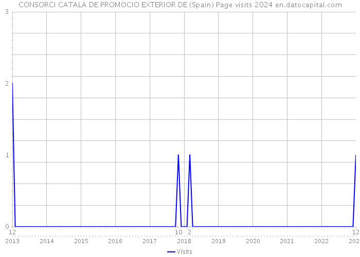 CONSORCI CATALA DE PROMOCIO EXTERIOR DE (Spain) Page visits 2024 