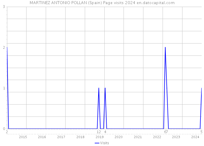 MARTINEZ ANTONIO POLLAN (Spain) Page visits 2024 