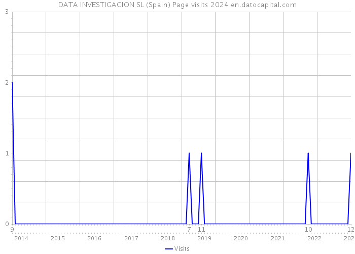DATA INVESTIGACION SL (Spain) Page visits 2024 