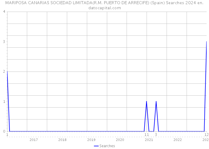 MARIPOSA CANARIAS SOCIEDAD LIMITADA(R.M. PUERTO DE ARRECIFE) (Spain) Searches 2024 