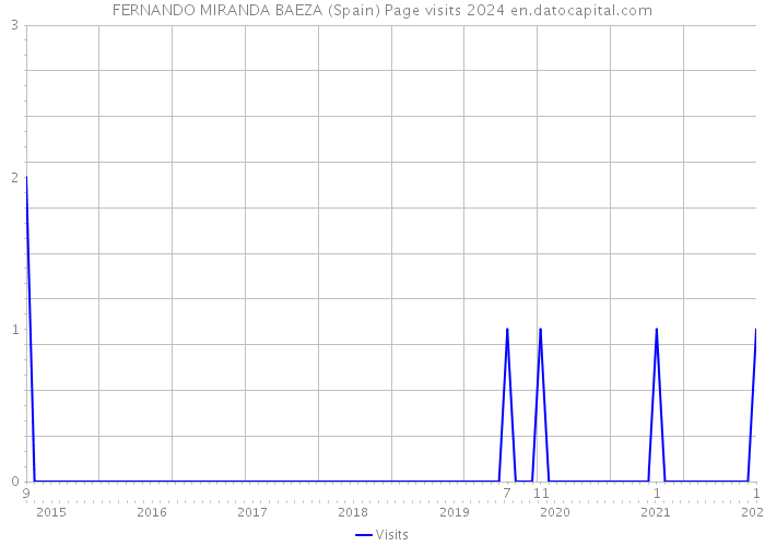 FERNANDO MIRANDA BAEZA (Spain) Page visits 2024 