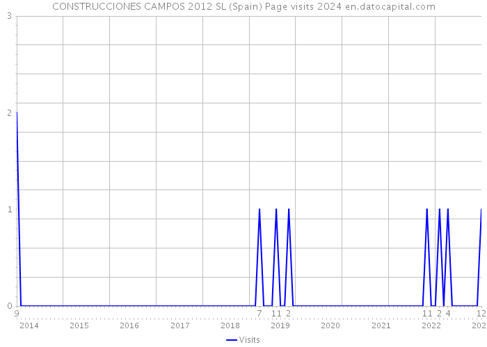 CONSTRUCCIONES CAMPOS 2012 SL (Spain) Page visits 2024 