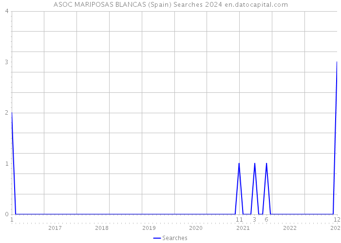 ASOC MARIPOSAS BLANCAS (Spain) Searches 2024 
