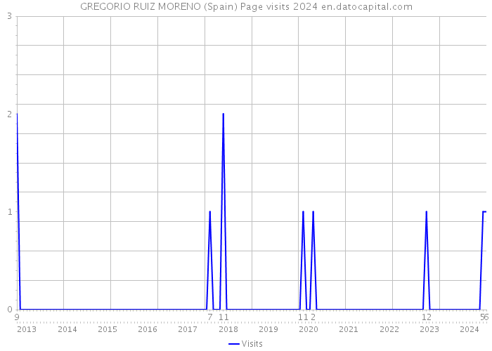 GREGORIO RUIZ MORENO (Spain) Page visits 2024 