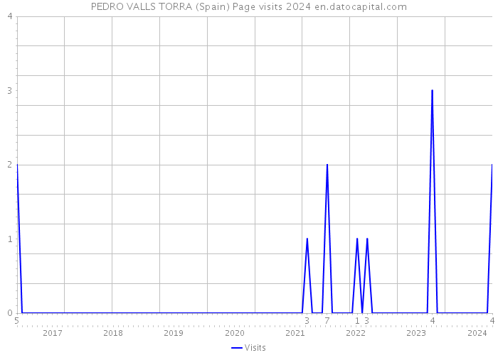 PEDRO VALLS TORRA (Spain) Page visits 2024 