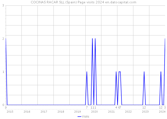 COCINAS RACAR SLL (Spain) Page visits 2024 