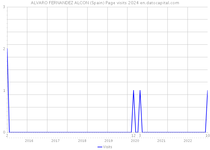 ALVARO FERNANDEZ ALCON (Spain) Page visits 2024 