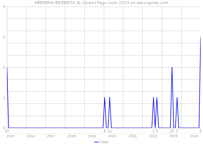 HERRERIA BIDEBIETA SL (Spain) Page visits 2024 