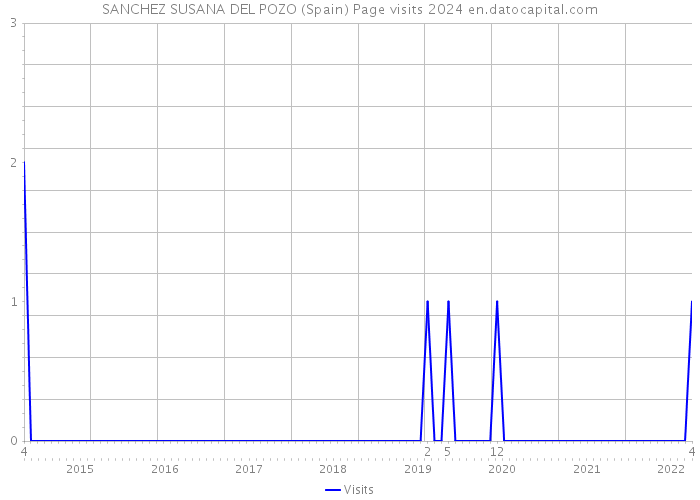 SANCHEZ SUSANA DEL POZO (Spain) Page visits 2024 
