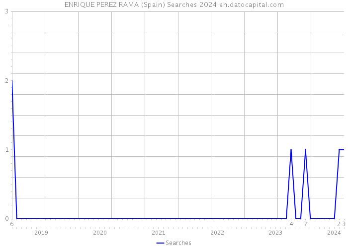 ENRIQUE PEREZ RAMA (Spain) Searches 2024 