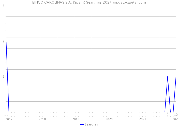 BINGO CAROLINAS S.A. (Spain) Searches 2024 