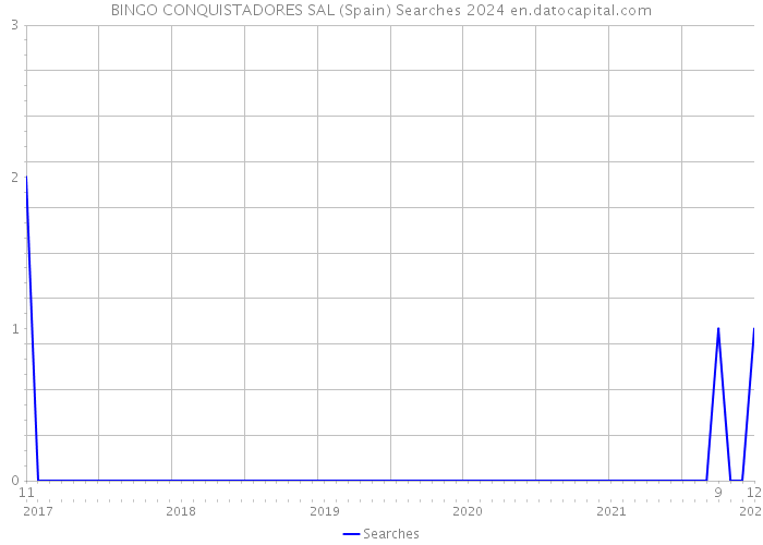 BINGO CONQUISTADORES SAL (Spain) Searches 2024 