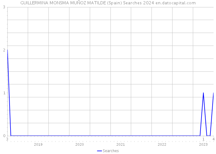 GUILLERMINA MONSMA MUÑOZ MATILDE (Spain) Searches 2024 