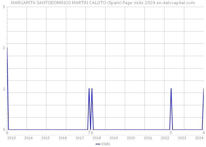 MARGARITA SANTODOMINGO MARTIN CALOTO (Spain) Page visits 2024 