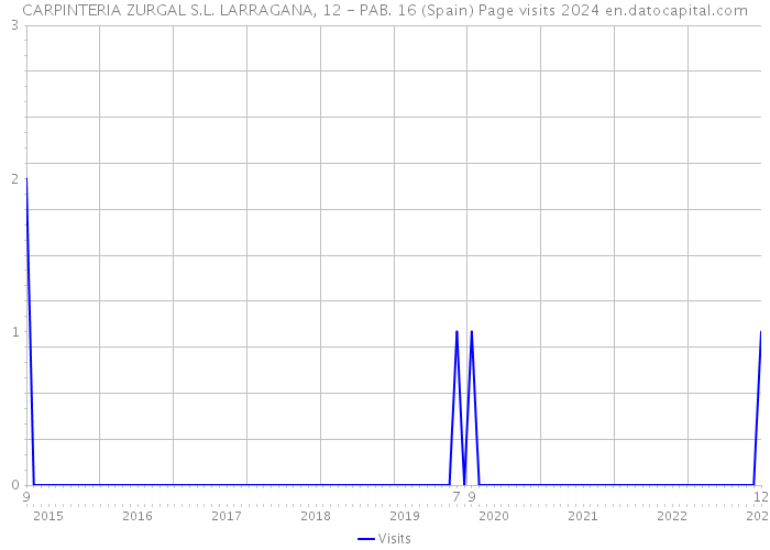 CARPINTERIA ZURGAL S.L. LARRAGANA, 12 - PAB. 16 (Spain) Page visits 2024 