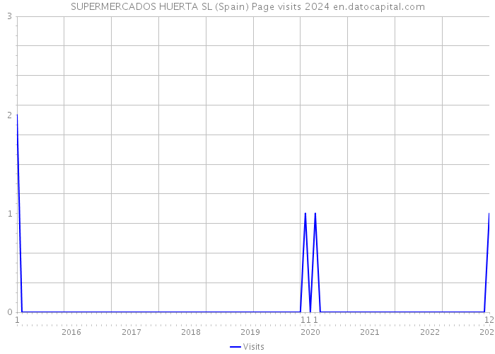 SUPERMERCADOS HUERTA SL (Spain) Page visits 2024 