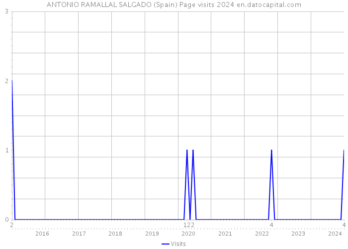 ANTONIO RAMALLAL SALGADO (Spain) Page visits 2024 