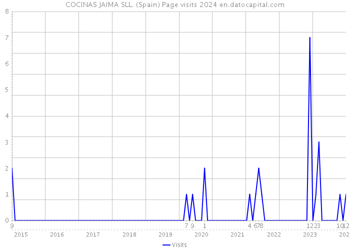 COCINAS JAIMA SLL. (Spain) Page visits 2024 