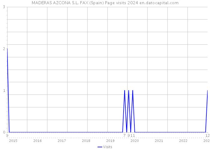MADERAS AZCONA S.L. FAX (Spain) Page visits 2024 