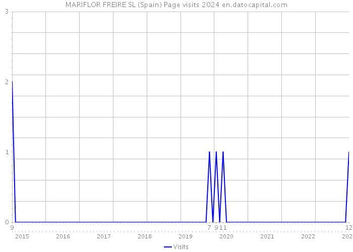MARIFLOR FREIRE SL (Spain) Page visits 2024 