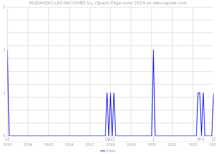 MUDANZAS LAS NACIONES S.L. (Spain) Page visits 2024 