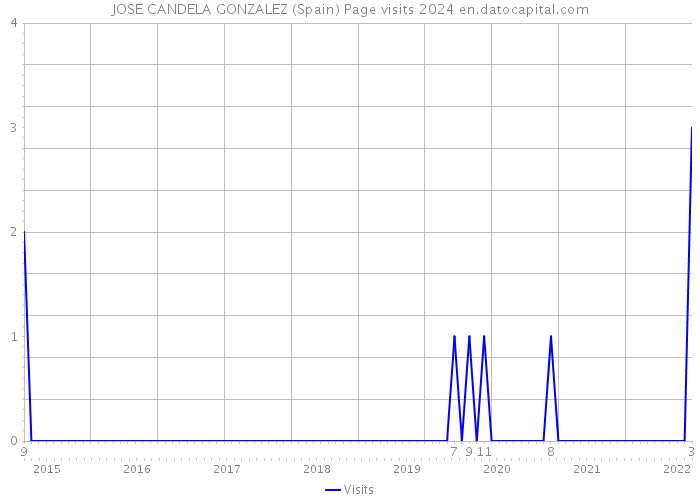 JOSE CANDELA GONZALEZ (Spain) Page visits 2024 