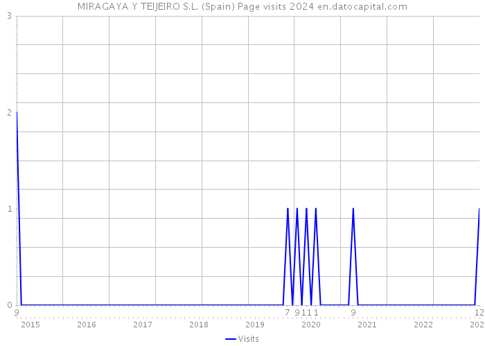 MIRAGAYA Y TEIJEIRO S.L. (Spain) Page visits 2024 