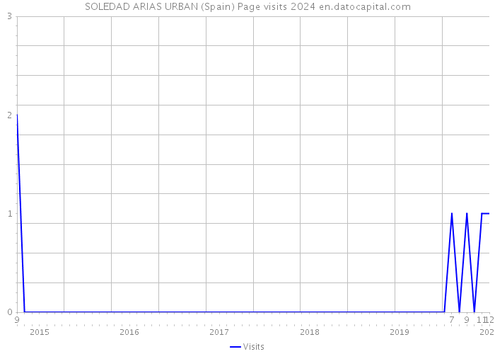 SOLEDAD ARIAS URBAN (Spain) Page visits 2024 