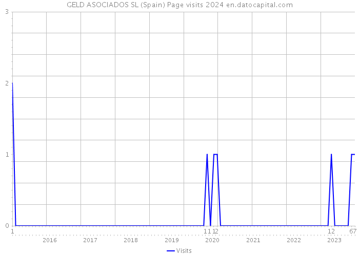 GELD ASOCIADOS SL (Spain) Page visits 2024 
