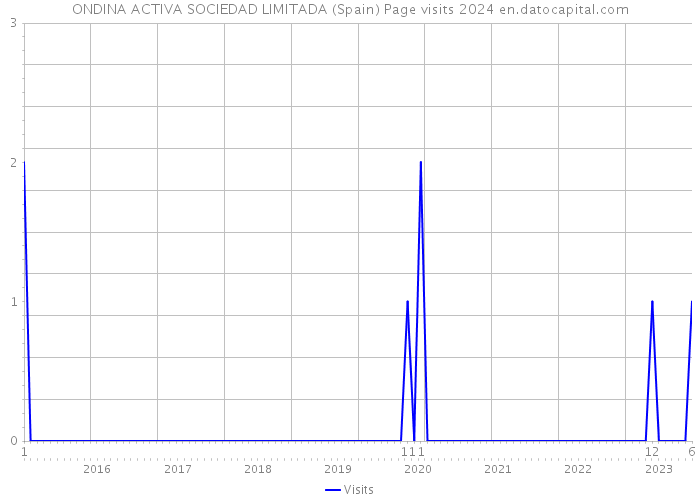 ONDINA ACTIVA SOCIEDAD LIMITADA (Spain) Page visits 2024 