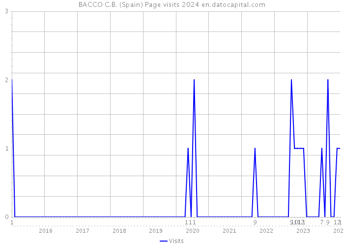 BACCO C.B. (Spain) Page visits 2024 
