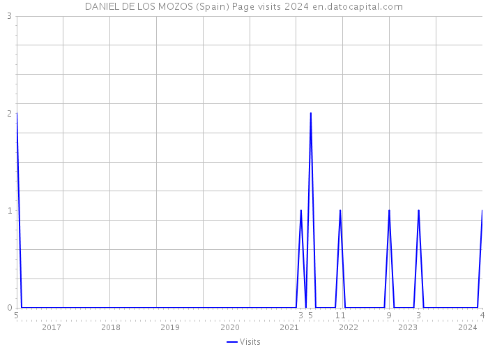 DANIEL DE LOS MOZOS (Spain) Page visits 2024 