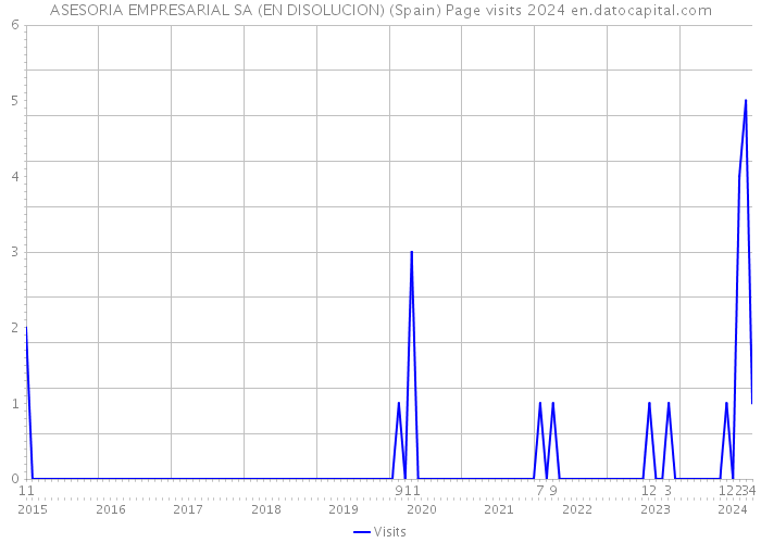 ASESORIA EMPRESARIAL SA (EN DISOLUCION) (Spain) Page visits 2024 