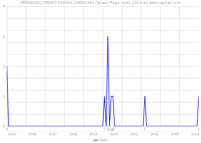 FERNANDO PEDRO DURAN CAMACHO (Spain) Page visits 2024 