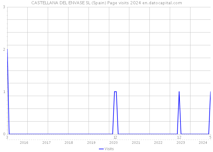 CASTELLANA DEL ENVASE SL (Spain) Page visits 2024 
