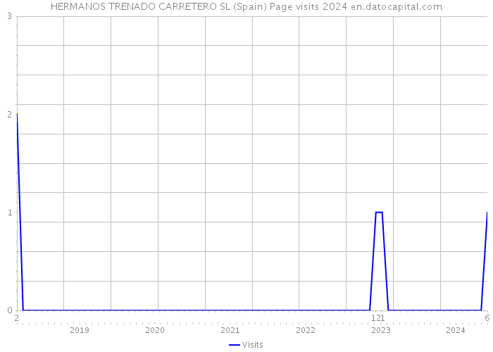 HERMANOS TRENADO CARRETERO SL (Spain) Page visits 2024 