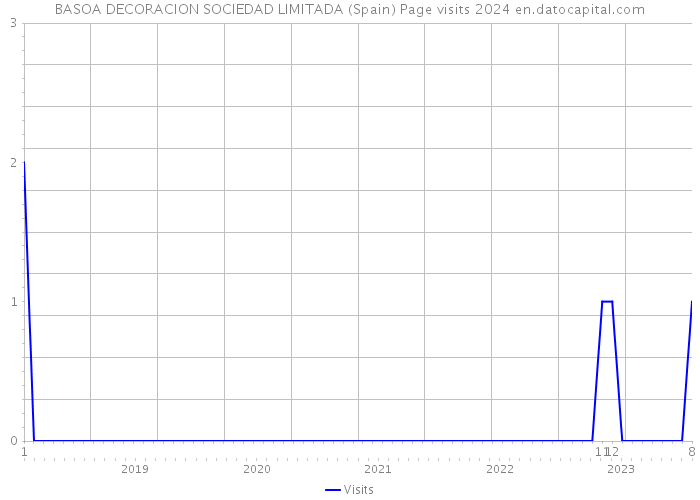 BASOA DECORACION SOCIEDAD LIMITADA (Spain) Page visits 2024 
