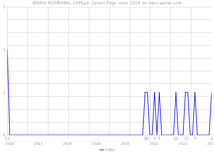 MARIA MONRABAL CAPILLA (Spain) Page visits 2024 