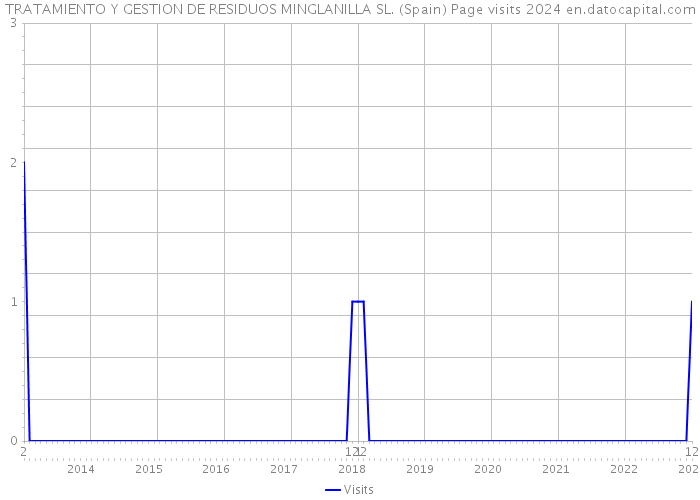 TRATAMIENTO Y GESTION DE RESIDUOS MINGLANILLA SL. (Spain) Page visits 2024 