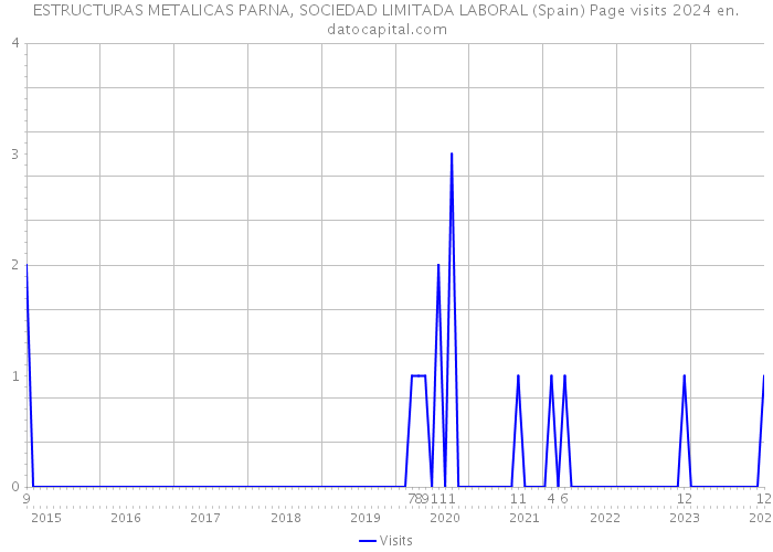 ESTRUCTURAS METALICAS PARNA, SOCIEDAD LIMITADA LABORAL (Spain) Page visits 2024 