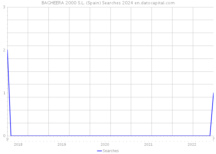 BAGHEERA 2000 S.L. (Spain) Searches 2024 
