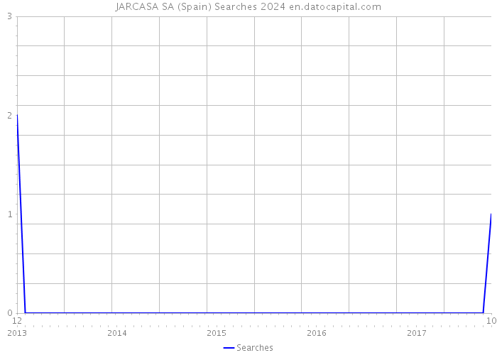 JARCASA SA (Spain) Searches 2024 