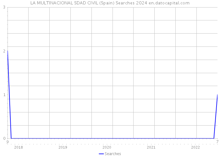 LA MULTINACIONAL SDAD CIVIL (Spain) Searches 2024 