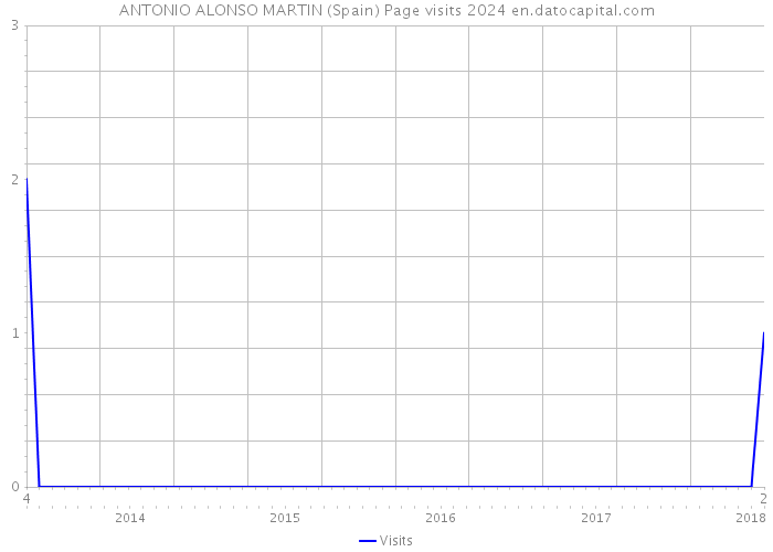 ANTONIO ALONSO MARTIN (Spain) Page visits 2024 