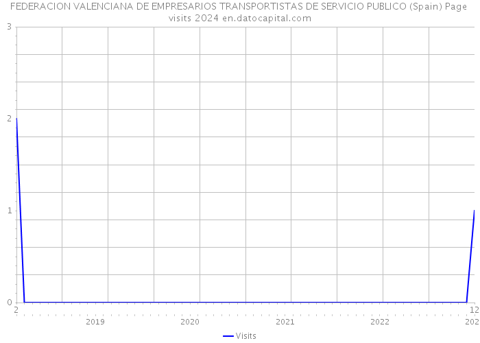 FEDERACION VALENCIANA DE EMPRESARIOS TRANSPORTISTAS DE SERVICIO PUBLICO (Spain) Page visits 2024 