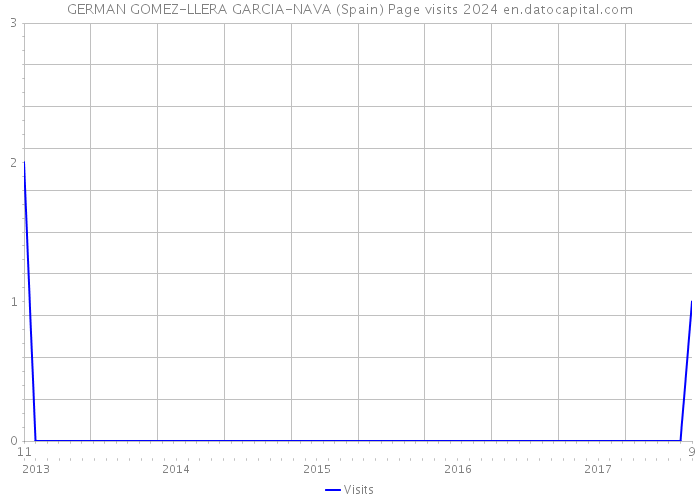 GERMAN GOMEZ-LLERA GARCIA-NAVA (Spain) Page visits 2024 