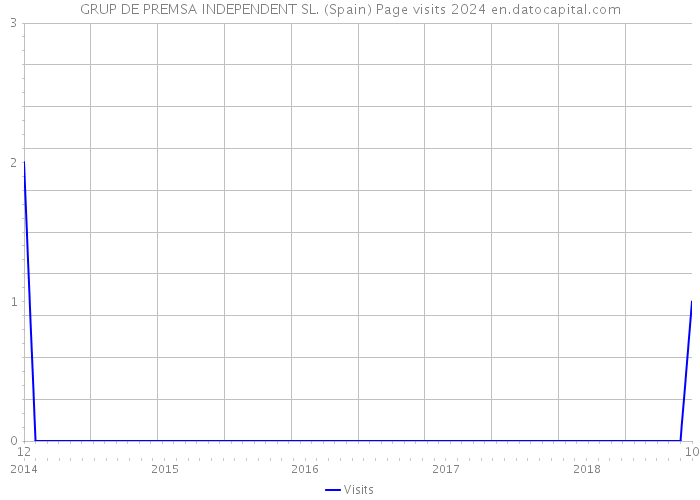 GRUP DE PREMSA INDEPENDENT SL. (Spain) Page visits 2024 