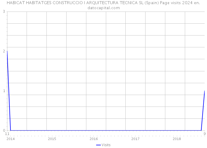 HABICAT HABITATGES CONSTRUCCIO I ARQUITECTURA TECNICA SL (Spain) Page visits 2024 