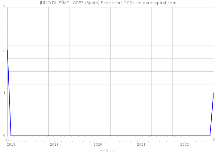 JULIO DUEÑAS LOPEZ (Spain) Page visits 2024 